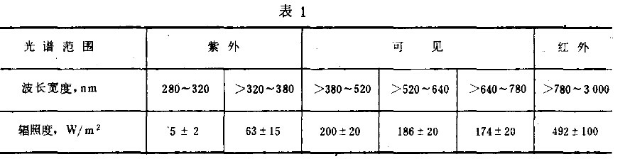 光學儀器環(huán)境太陽輻射試驗方法條件